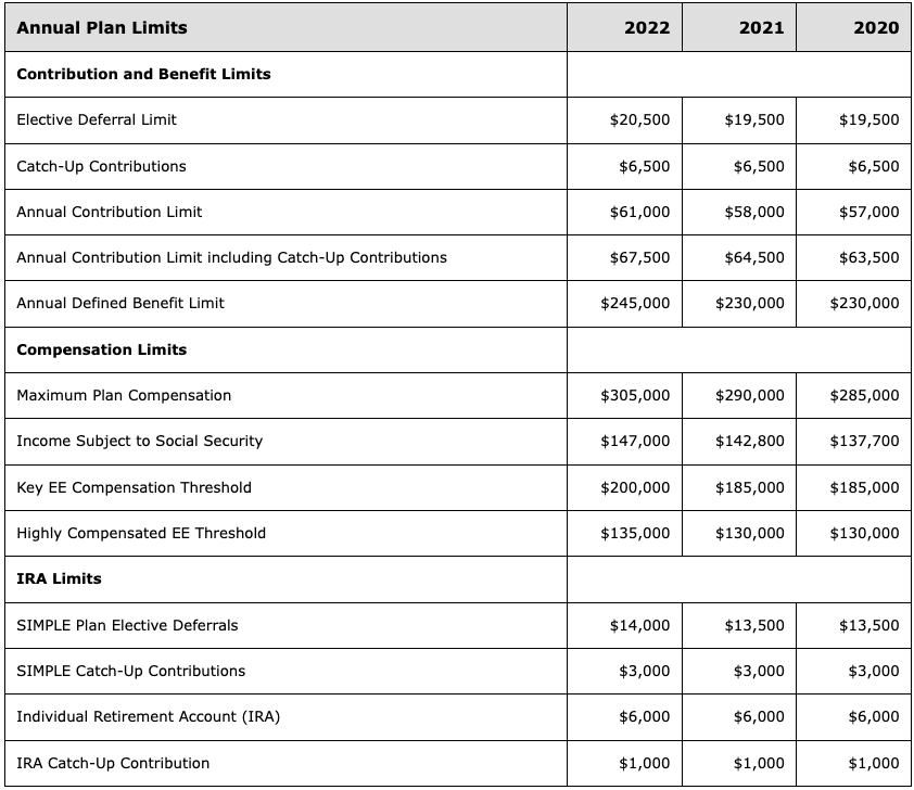 Fall 2021 Annual Plan Limits
