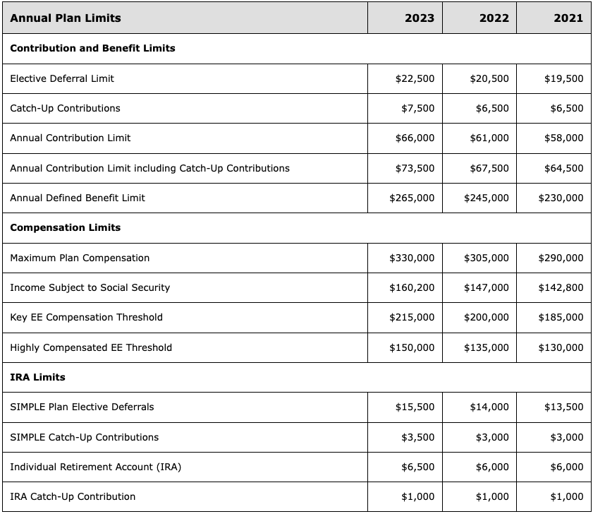 Fall 2022 Annual Plan limits