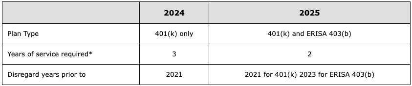 2025 Long-Term, Part-Time Employees